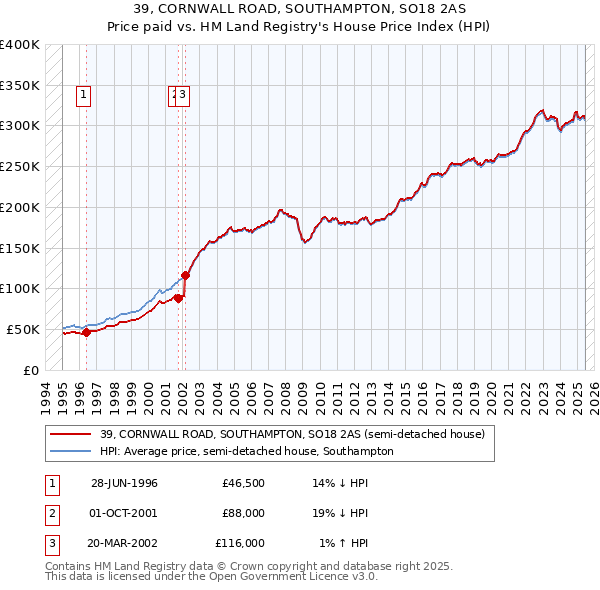 39, CORNWALL ROAD, SOUTHAMPTON, SO18 2AS: Price paid vs HM Land Registry's House Price Index
