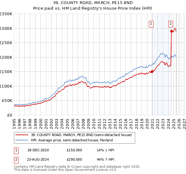 39, COUNTY ROAD, MARCH, PE15 8ND: Price paid vs HM Land Registry's House Price Index