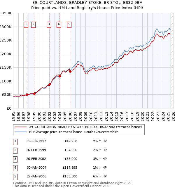 39, COURTLANDS, BRADLEY STOKE, BRISTOL, BS32 9BA: Price paid vs HM Land Registry's House Price Index