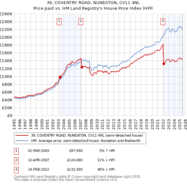 39, COVENTRY ROAD, NUNEATON, CV11 4NL: Price paid vs HM Land Registry's House Price Index