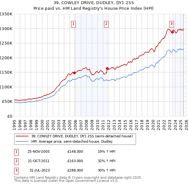 39, COWLEY DRIVE, DUDLEY, DY1 2SS: Price paid vs HM Land Registry's House Price Index