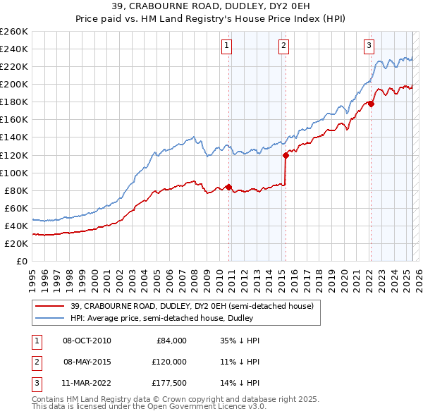 39, CRABOURNE ROAD, DUDLEY, DY2 0EH: Price paid vs HM Land Registry's House Price Index
