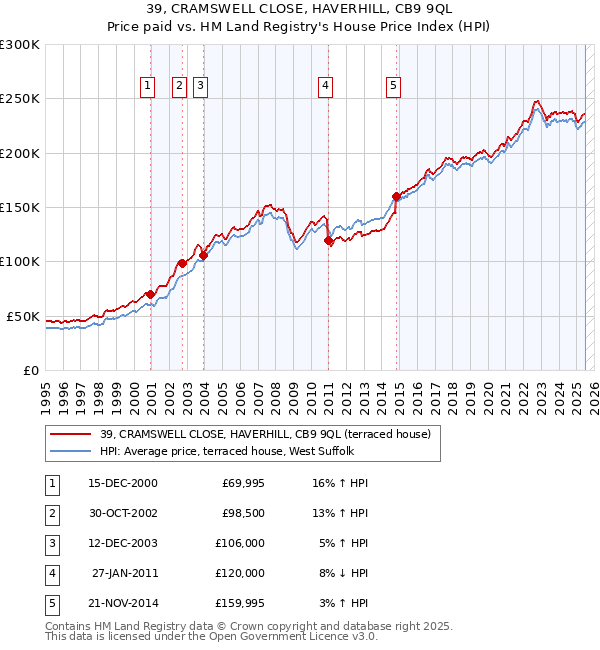 39, CRAMSWELL CLOSE, HAVERHILL, CB9 9QL: Price paid vs HM Land Registry's House Price Index
