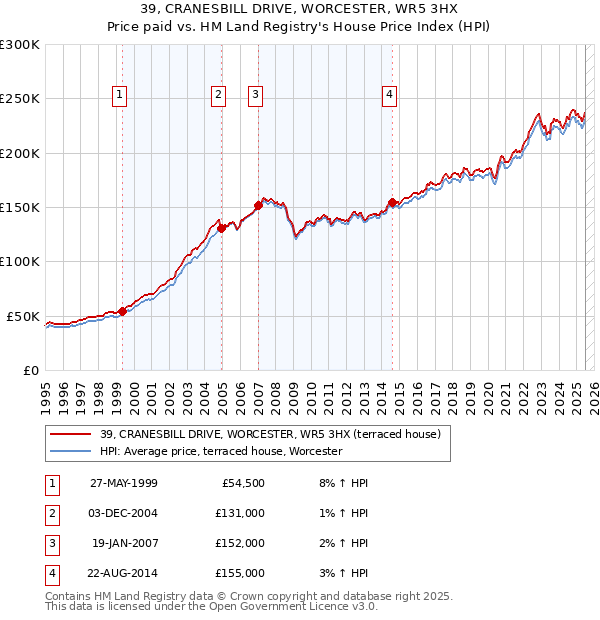 39, CRANESBILL DRIVE, WORCESTER, WR5 3HX: Price paid vs HM Land Registry's House Price Index