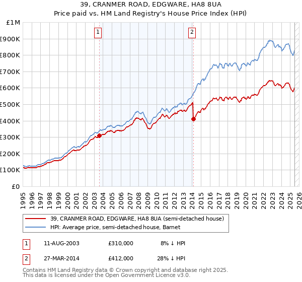 39, CRANMER ROAD, EDGWARE, HA8 8UA: Price paid vs HM Land Registry's House Price Index