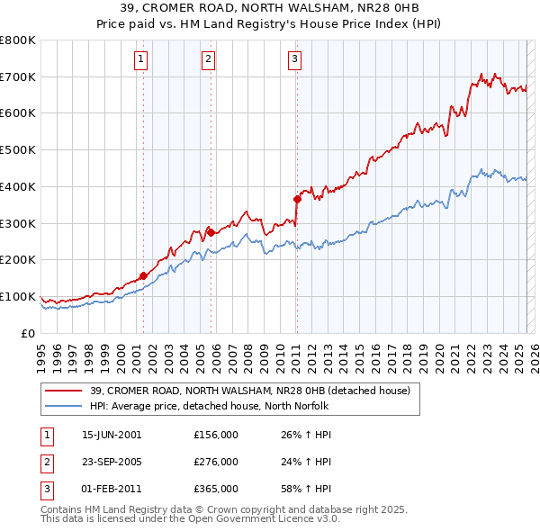 39, CROMER ROAD, NORTH WALSHAM, NR28 0HB: Price paid vs HM Land Registry's House Price Index