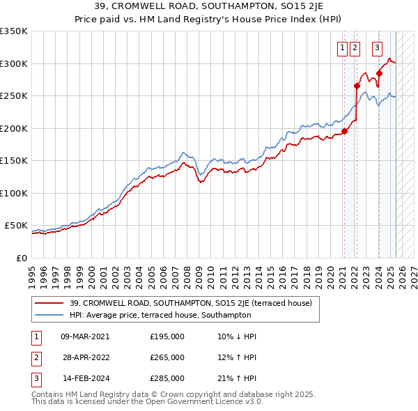 39, CROMWELL ROAD, SOUTHAMPTON, SO15 2JE: Price paid vs HM Land Registry's House Price Index
