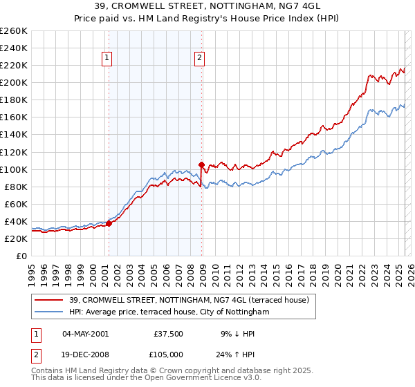 39, CROMWELL STREET, NOTTINGHAM, NG7 4GL: Price paid vs HM Land Registry's House Price Index