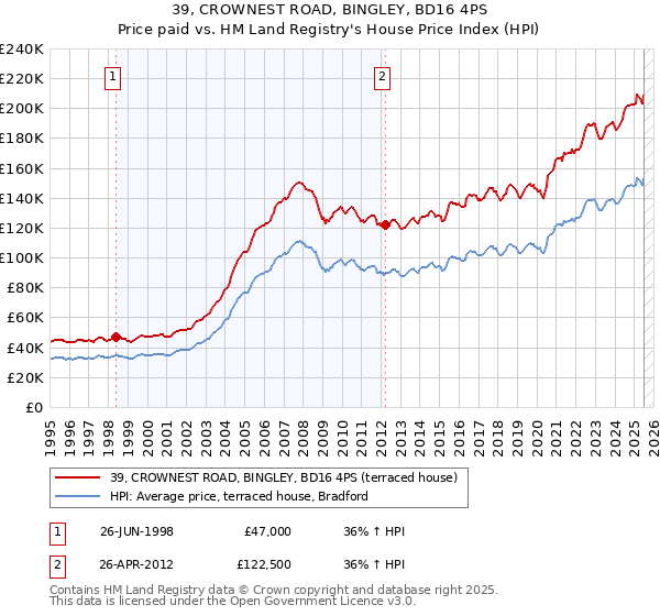 39, CROWNEST ROAD, BINGLEY, BD16 4PS: Price paid vs HM Land Registry's House Price Index