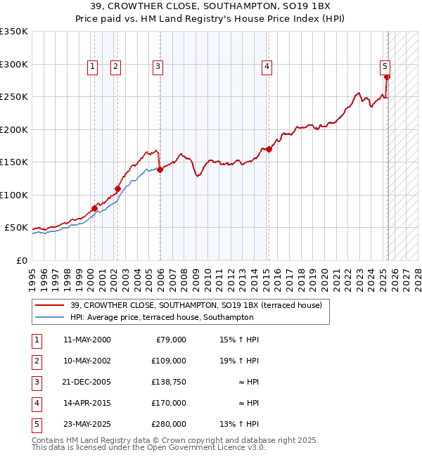 39, CROWTHER CLOSE, SOUTHAMPTON, SO19 1BX: Price paid vs HM Land Registry's House Price Index