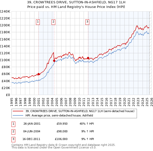 39, CROWTREES DRIVE, SUTTON-IN-ASHFIELD, NG17 1LH: Price paid vs HM Land Registry's House Price Index