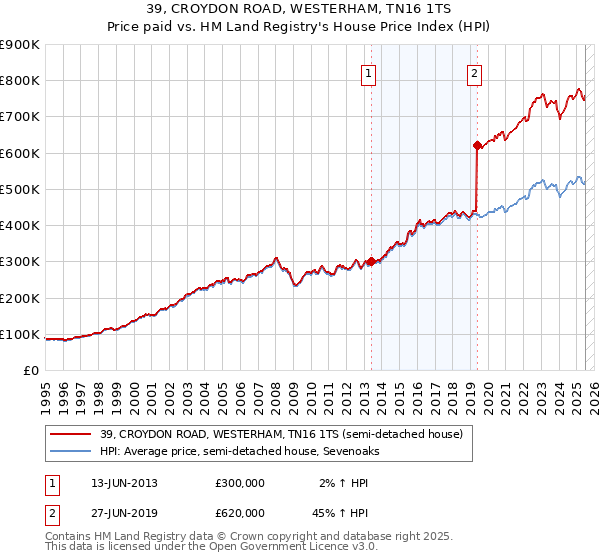 39, CROYDON ROAD, WESTERHAM, TN16 1TS: Price paid vs HM Land Registry's House Price Index