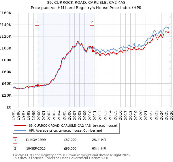 39, CURROCK ROAD, CARLISLE, CA2 4AS: Price paid vs HM Land Registry's House Price Index