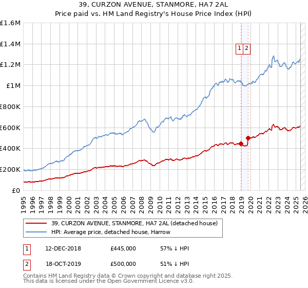 39, CURZON AVENUE, STANMORE, HA7 2AL: Price paid vs HM Land Registry's House Price Index