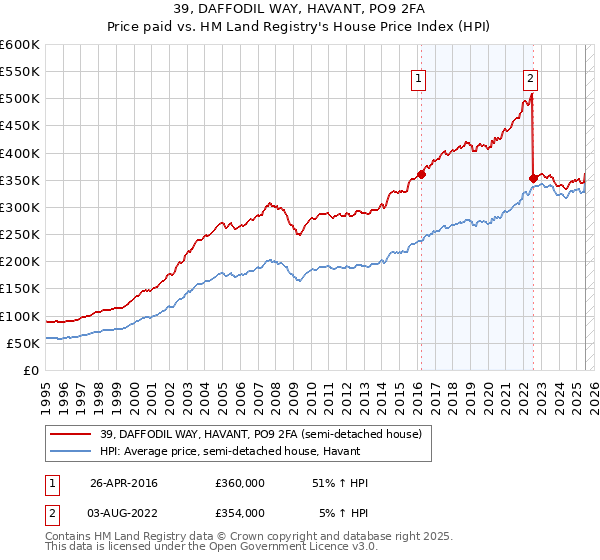 39, DAFFODIL WAY, HAVANT, PO9 2FA: Price paid vs HM Land Registry's House Price Index