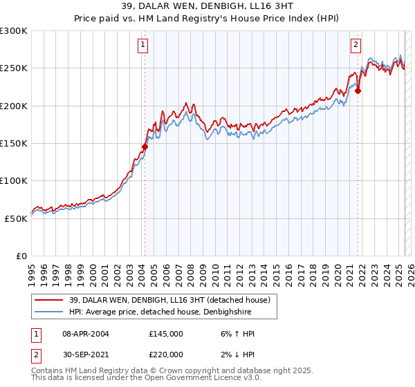 39, DALAR WEN, DENBIGH, LL16 3HT: Price paid vs HM Land Registry's House Price Index