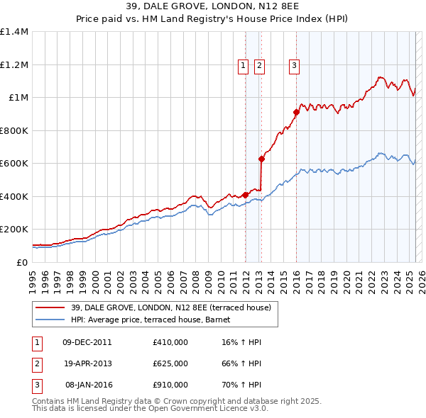 39, DALE GROVE, LONDON, N12 8EE: Price paid vs HM Land Registry's House Price Index