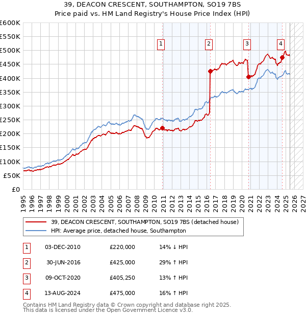 39, DEACON CRESCENT, SOUTHAMPTON, SO19 7BS: Price paid vs HM Land Registry's House Price Index