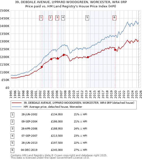 39, DEBDALE AVENUE, LYPPARD WOODGREEN, WORCESTER, WR4 0RP: Price paid vs HM Land Registry's House Price Index