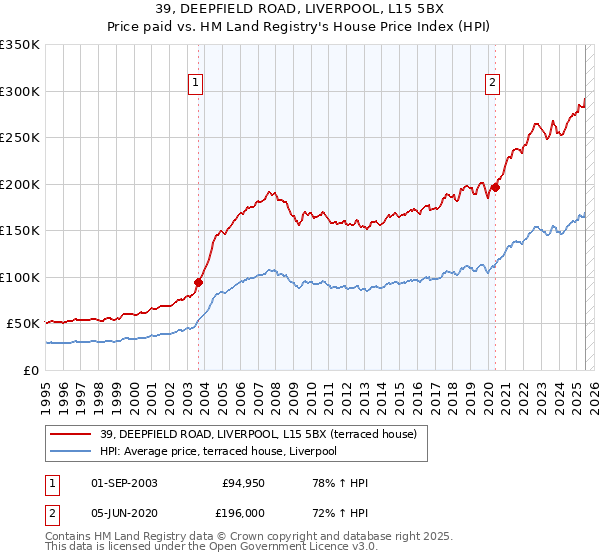 39, DEEPFIELD ROAD, LIVERPOOL, L15 5BX: Price paid vs HM Land Registry's House Price Index