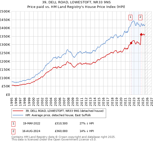 39, DELL ROAD, LOWESTOFT, NR33 9NS: Price paid vs HM Land Registry's House Price Index