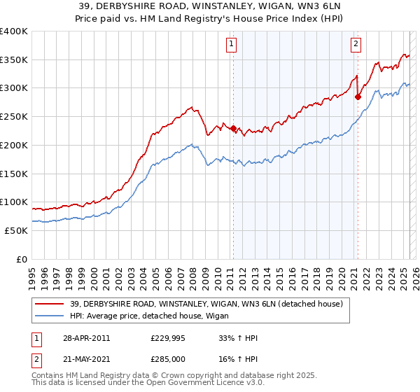39, DERBYSHIRE ROAD, WINSTANLEY, WIGAN, WN3 6LN: Price paid vs HM Land Registry's House Price Index