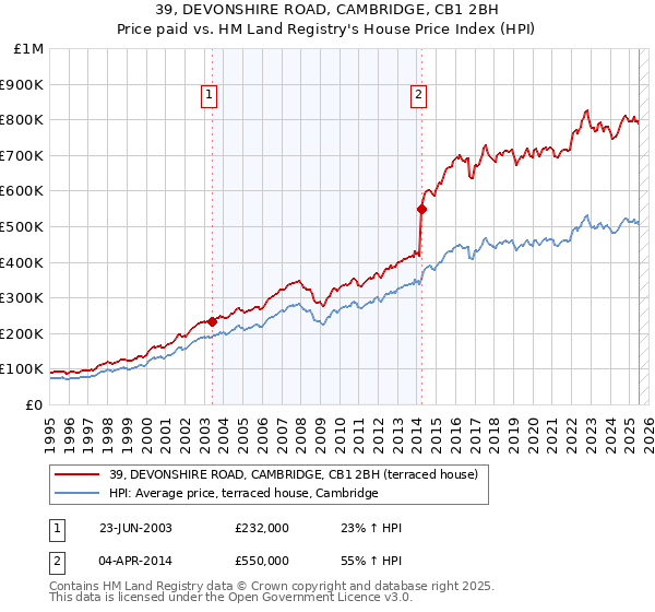 39, DEVONSHIRE ROAD, CAMBRIDGE, CB1 2BH: Price paid vs HM Land Registry's House Price Index