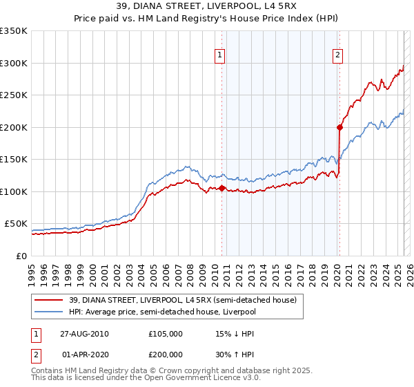 39, DIANA STREET, LIVERPOOL, L4 5RX: Price paid vs HM Land Registry's House Price Index
