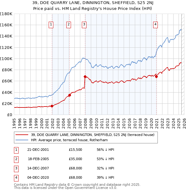 39, DOE QUARRY LANE, DINNINGTON, SHEFFIELD, S25 2NJ: Price paid vs HM Land Registry's House Price Index