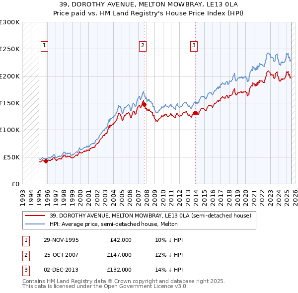 39, DOROTHY AVENUE, MELTON MOWBRAY, LE13 0LA: Price paid vs HM Land Registry's House Price Index