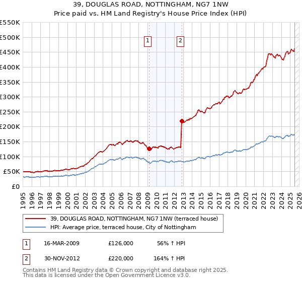 39, DOUGLAS ROAD, NOTTINGHAM, NG7 1NW: Price paid vs HM Land Registry's House Price Index