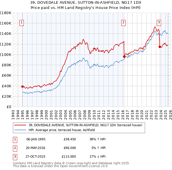 39, DOVEDALE AVENUE, SUTTON-IN-ASHFIELD, NG17 1DX: Price paid vs HM Land Registry's House Price Index