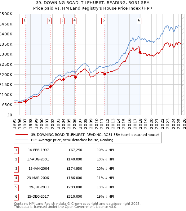 39, DOWNING ROAD, TILEHURST, READING, RG31 5BA: Price paid vs HM Land Registry's House Price Index