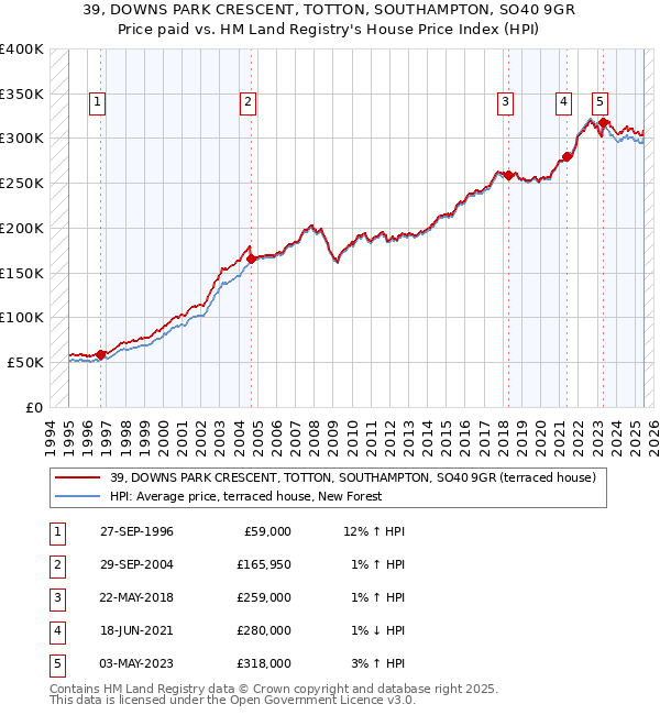 39, DOWNS PARK CRESCENT, TOTTON, SOUTHAMPTON, SO40 9GR: Price paid vs HM Land Registry's House Price Index