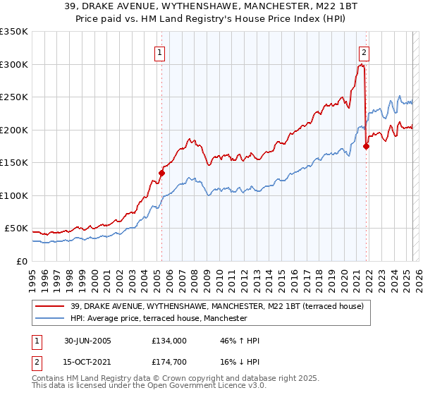 39, DRAKE AVENUE, WYTHENSHAWE, MANCHESTER, M22 1BT: Price paid vs HM Land Registry's House Price Index