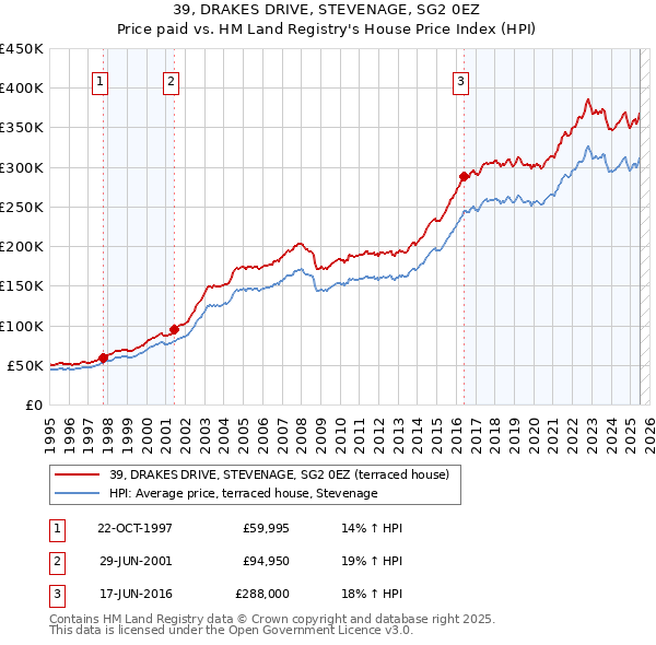 39, DRAKES DRIVE, STEVENAGE, SG2 0EZ: Price paid vs HM Land Registry's House Price Index