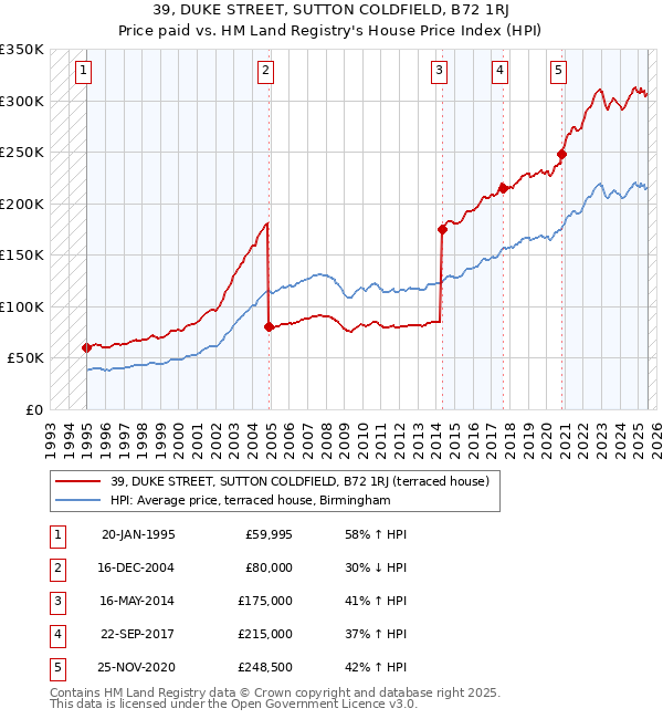 39, DUKE STREET, SUTTON COLDFIELD, B72 1RJ: Price paid vs HM Land Registry's House Price Index
