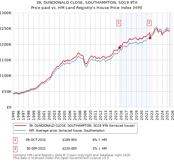 39, DUNDONALD CLOSE, SOUTHAMPTON, SO19 9TA: Price paid vs HM Land Registry's House Price Index
