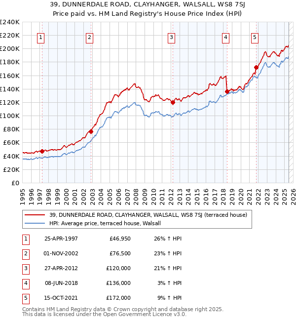 39, DUNNERDALE ROAD, CLAYHANGER, WALSALL, WS8 7SJ: Price paid vs HM Land Registry's House Price Index