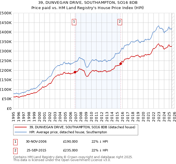39, DUNVEGAN DRIVE, SOUTHAMPTON, SO16 8DB: Price paid vs HM Land Registry's House Price Index