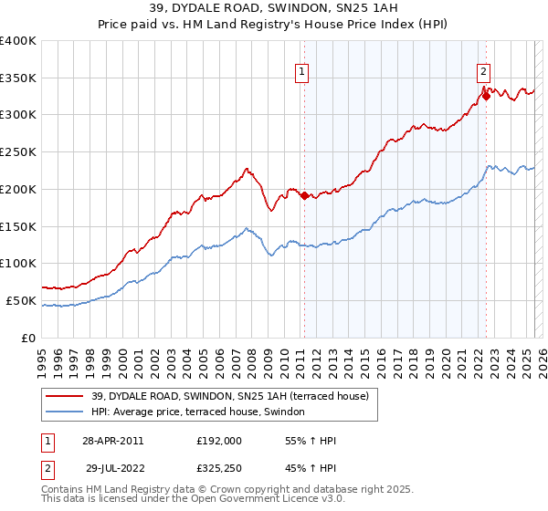 39, DYDALE ROAD, SWINDON, SN25 1AH: Price paid vs HM Land Registry's House Price Index