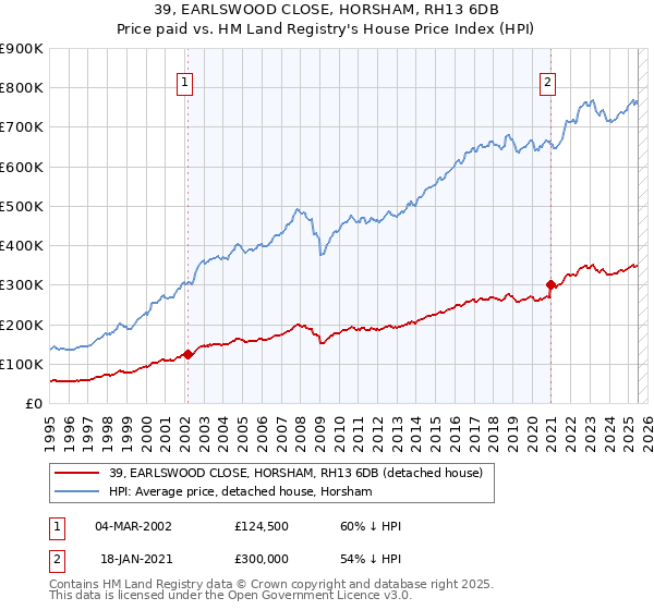 39, EARLSWOOD CLOSE, HORSHAM, RH13 6DB: Price paid vs HM Land Registry's House Price Index