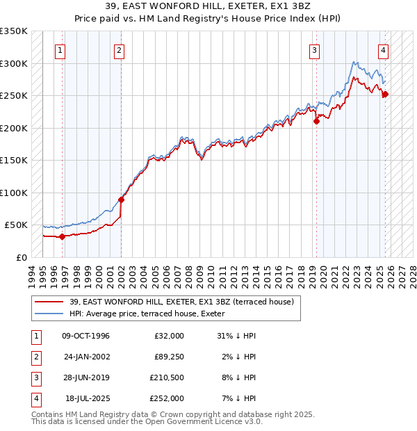 39, EAST WONFORD HILL, EXETER, EX1 3BZ: Price paid vs HM Land Registry's House Price Index