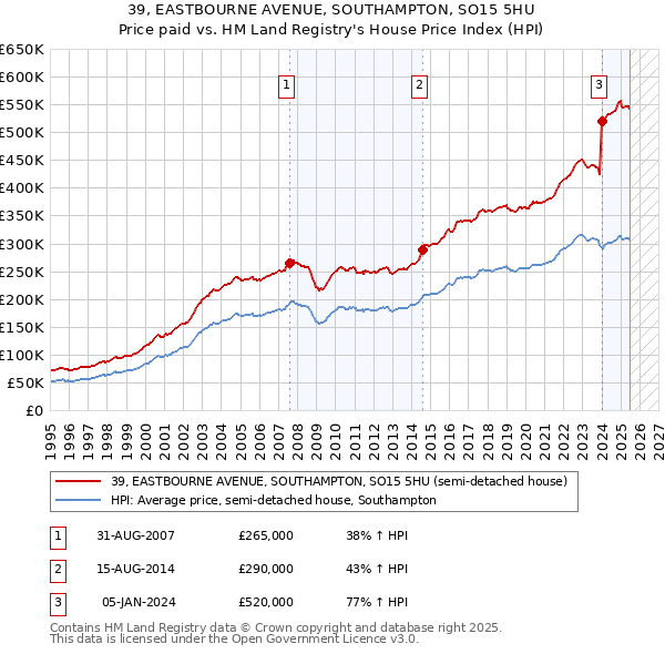 39, EASTBOURNE AVENUE, SOUTHAMPTON, SO15 5HU: Price paid vs HM Land Registry's House Price Index