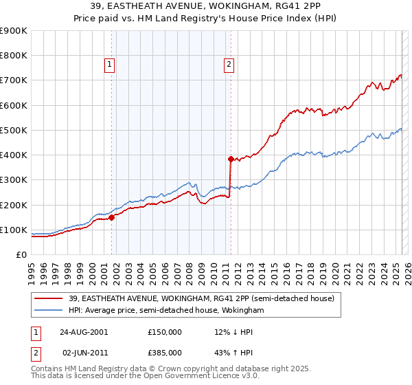 39, EASTHEATH AVENUE, WOKINGHAM, RG41 2PP: Price paid vs HM Land Registry's House Price Index