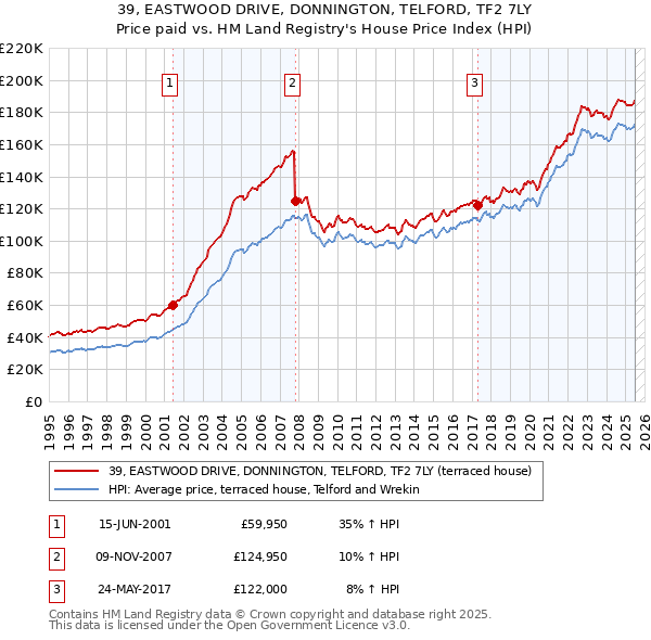 39, EASTWOOD DRIVE, DONNINGTON, TELFORD, TF2 7LY: Price paid vs HM Land Registry's House Price Index