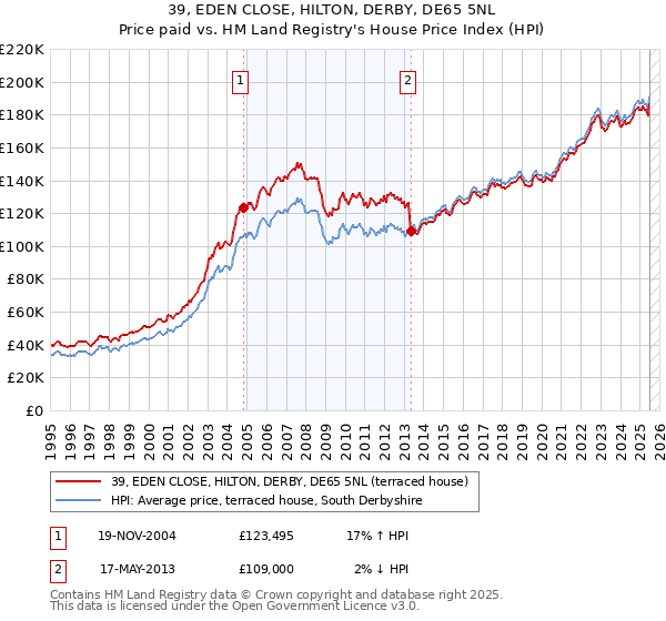 39, EDEN CLOSE, HILTON, DERBY, DE65 5NL: Price paid vs HM Land Registry's House Price Index