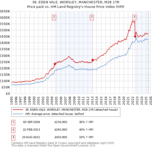 39, EDEN VALE, WORSLEY, MANCHESTER, M28 1YR: Price paid vs HM Land Registry's House Price Index
