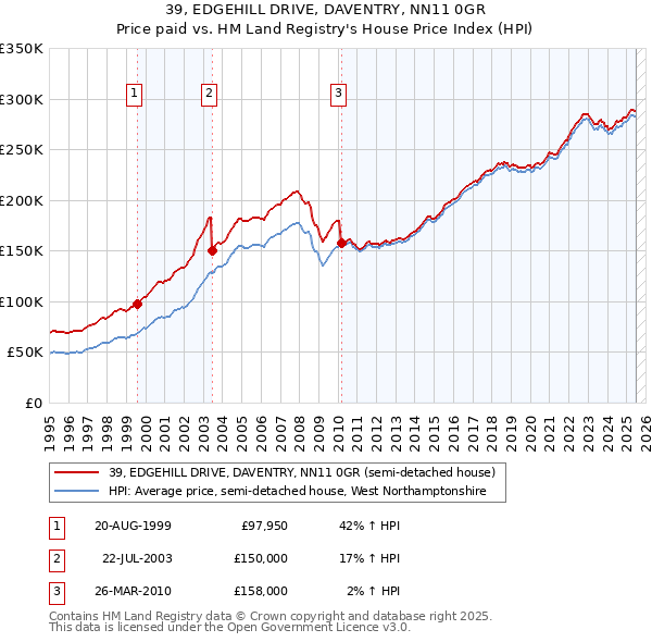 39, EDGEHILL DRIVE, DAVENTRY, NN11 0GR: Price paid vs HM Land Registry's House Price Index