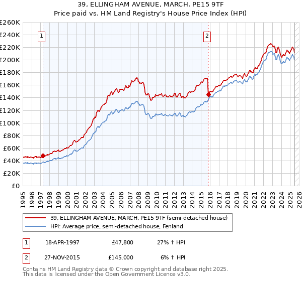 39, ELLINGHAM AVENUE, MARCH, PE15 9TF: Price paid vs HM Land Registry's House Price Index